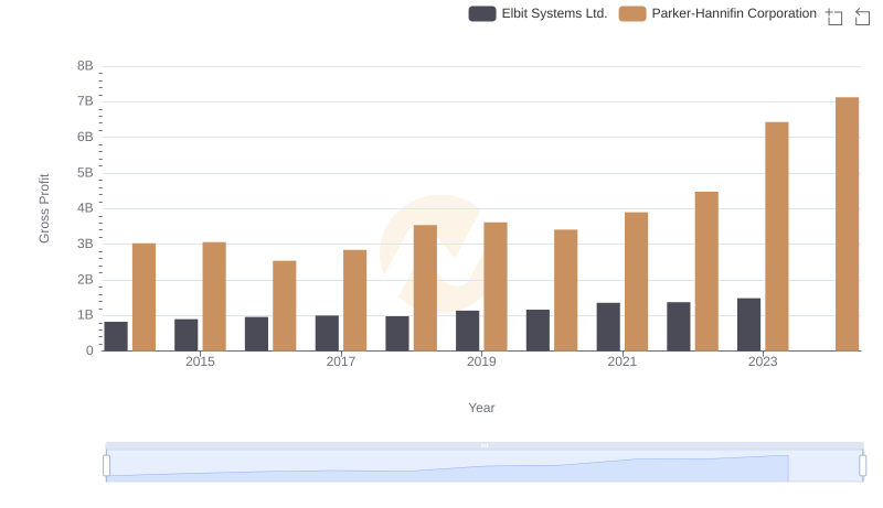 Gross Profit Trends Compared: Parker-Hannifin Corporation vs Elbit Systems Ltd.