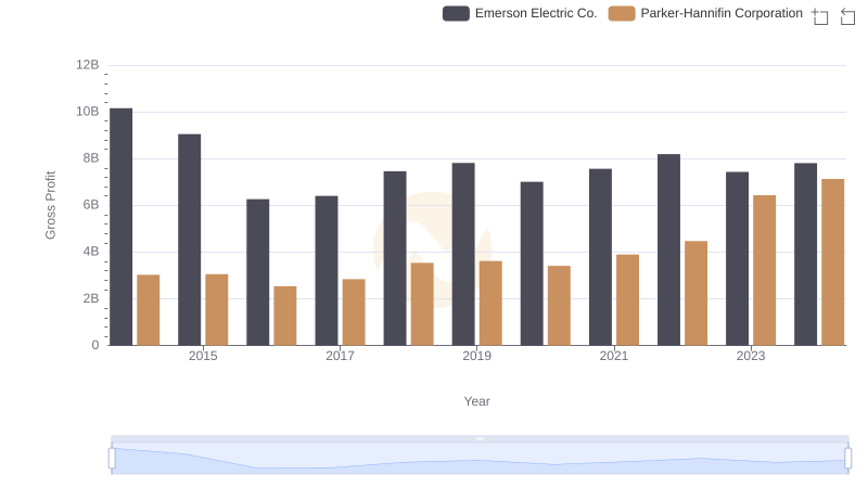 Gross Profit Trends Compared: Parker-Hannifin Corporation vs Emerson Electric Co.