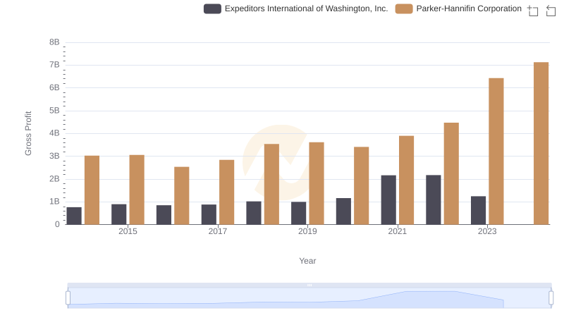 Gross Profit Trends Compared: Parker-Hannifin Corporation vs Expeditors International of Washington, Inc.