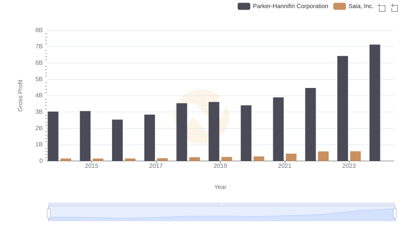 Gross Profit Trends Compared: Parker-Hannifin Corporation vs Saia, Inc.