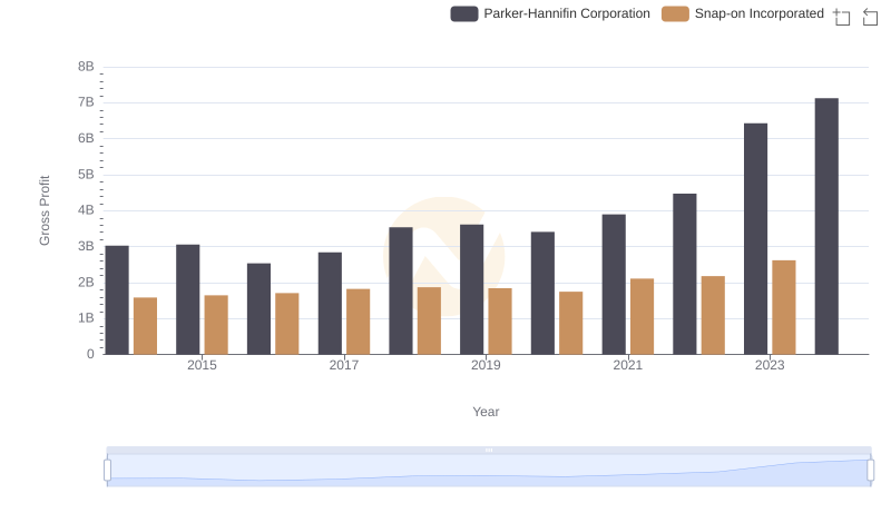 Gross Profit Trends Compared: Parker-Hannifin Corporation vs Snap-on Incorporated