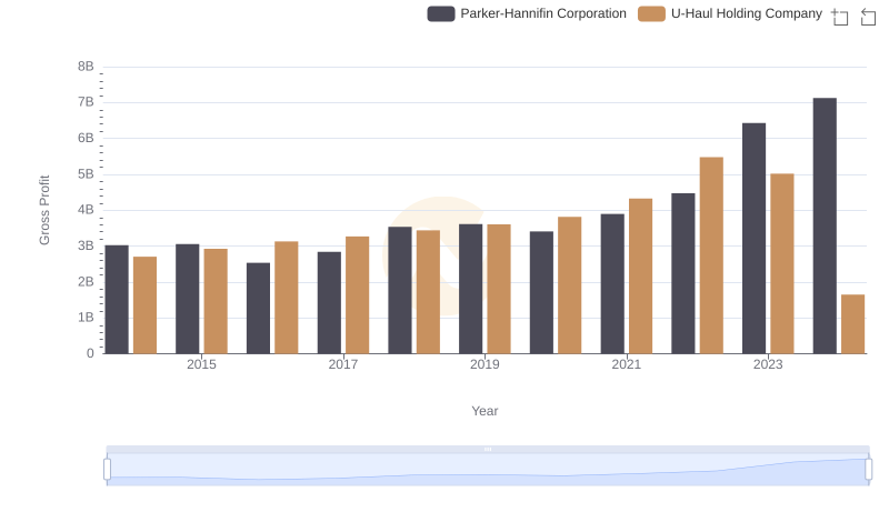 Gross Profit Trends Compared: Parker-Hannifin Corporation vs U-Haul Holding Company