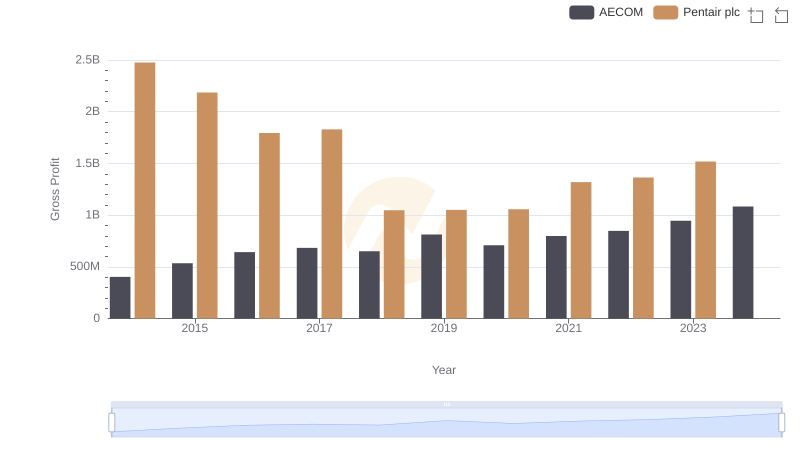 Gross Profit Trends Compared: Pentair plc vs AECOM