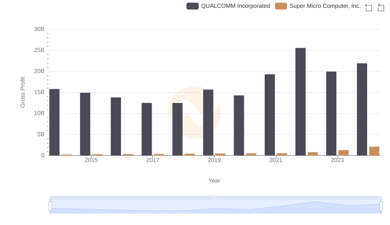 Gross Profit Trends Compared: QUALCOMM Incorporated vs Super Micro Computer, Inc.