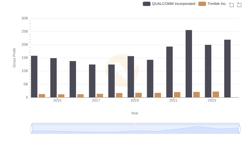 Gross Profit Trends Compared: QUALCOMM Incorporated vs Trimble Inc.