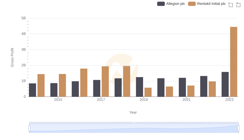 Gross Profit Trends Compared: Rentokil Initial plc vs Allegion plc