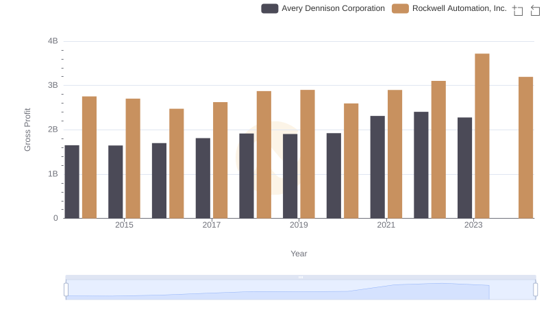 Gross Profit Trends Compared: Rockwell Automation, Inc. vs Avery Dennison Corporation