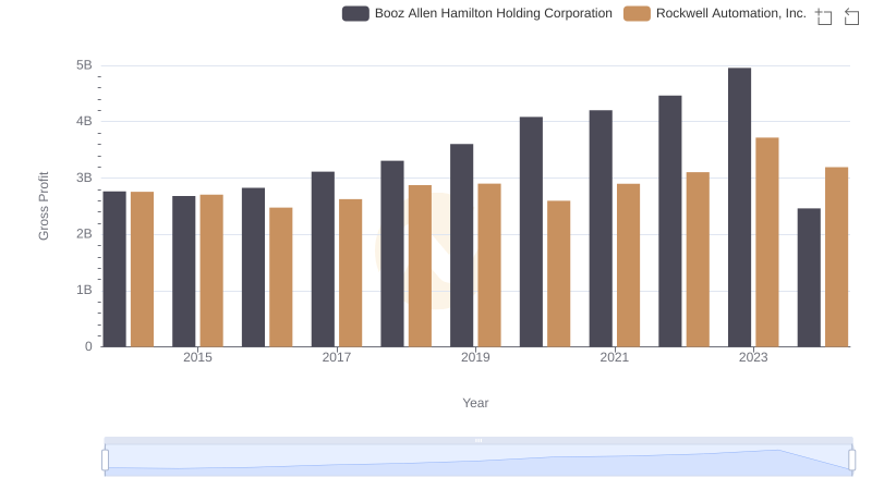 Gross Profit Trends Compared: Rockwell Automation, Inc. vs Booz Allen Hamilton Holding Corporation