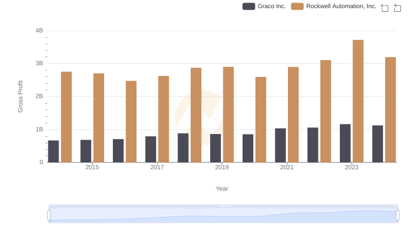 Gross Profit Trends Compared: Rockwell Automation, Inc. vs Graco Inc.