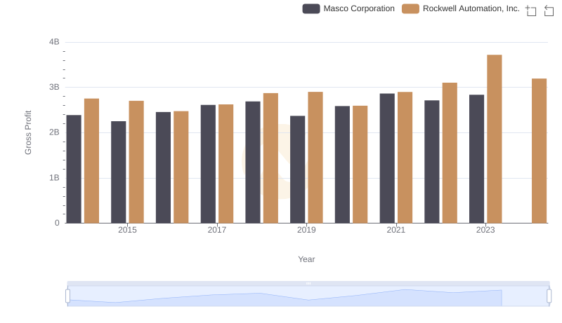 Gross Profit Trends Compared: Rockwell Automation, Inc. vs Masco Corporation