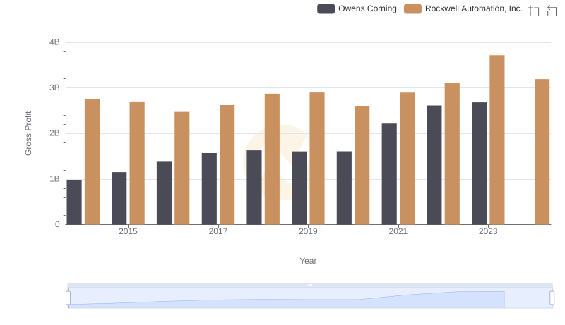Gross Profit Trends Compared: Rockwell Automation, Inc. vs Owens Corning