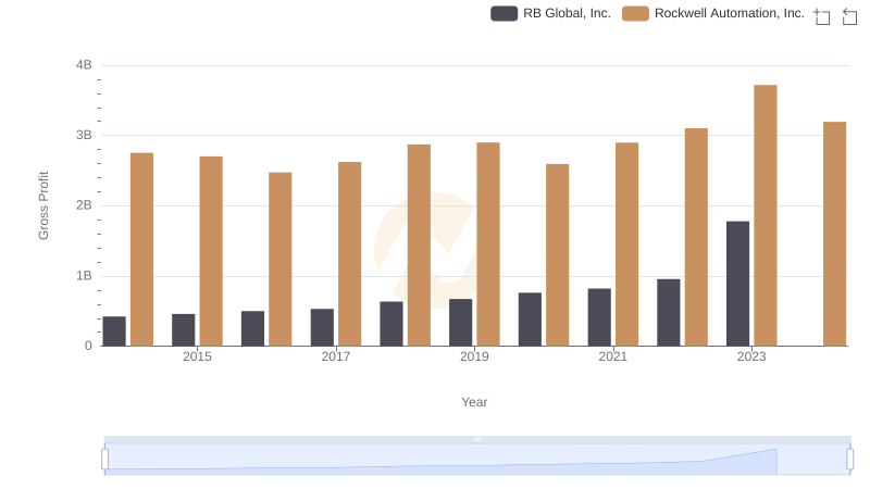 Gross Profit Trends Compared: Rockwell Automation, Inc. vs RB Global, Inc.