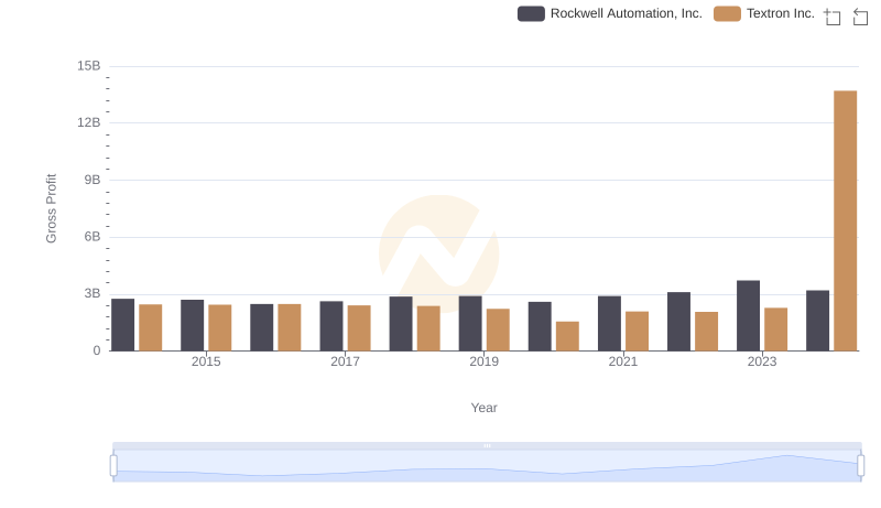 Gross Profit Trends Compared: Rockwell Automation, Inc. vs Textron Inc.
