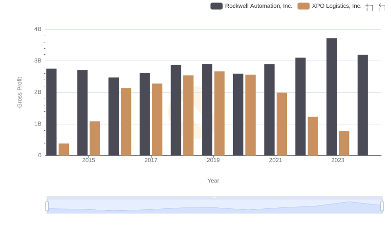 Gross Profit Trends Compared: Rockwell Automation, Inc. vs XPO Logistics, Inc.