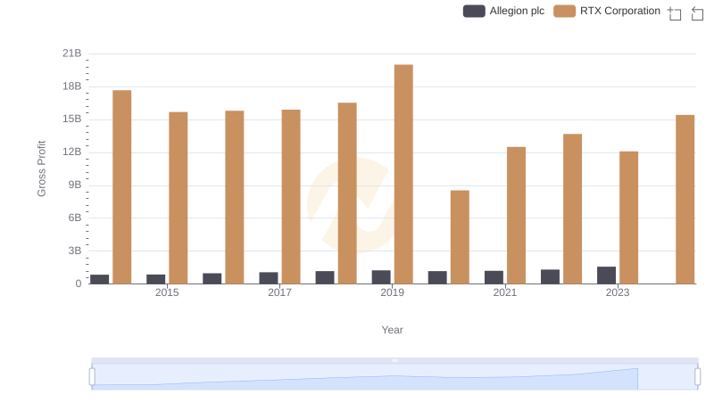 Gross Profit Trends Compared: RTX Corporation vs Allegion plc