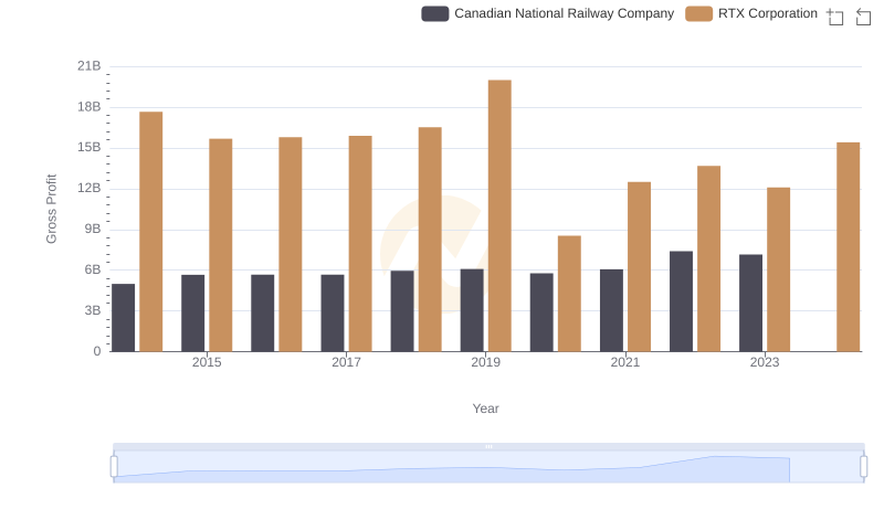 Gross Profit Trends Compared: RTX Corporation vs Canadian National Railway Company