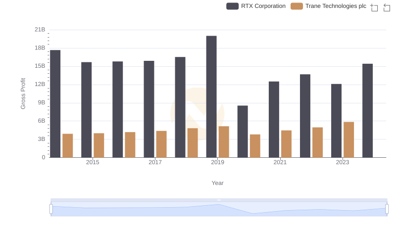 Gross Profit Trends Compared: RTX Corporation vs Trane Technologies plc