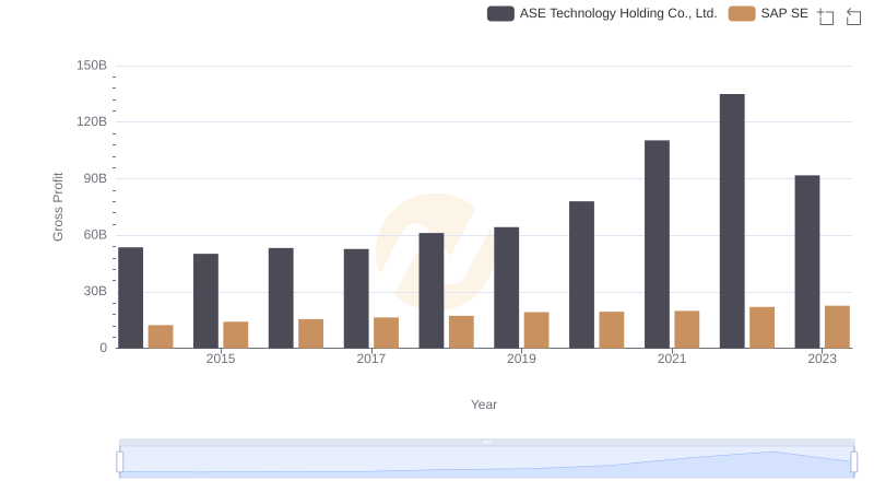 Gross Profit Trends Compared: SAP SE vs ASE Technology Holding Co., Ltd.