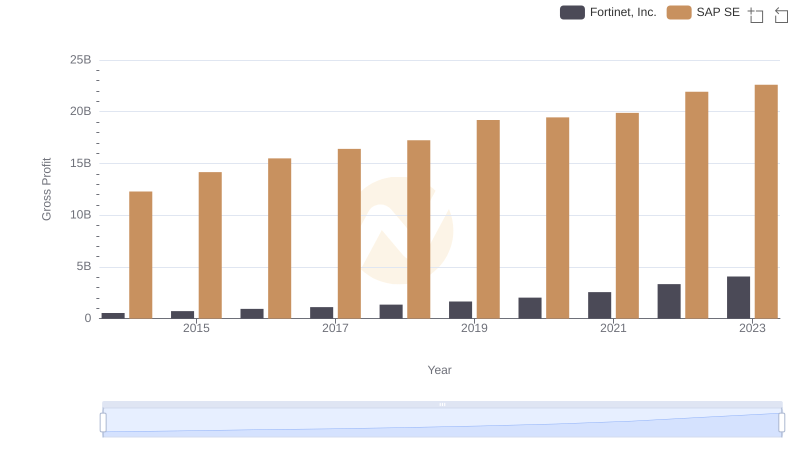 Gross Profit Trends Compared: SAP SE vs Fortinet, Inc.