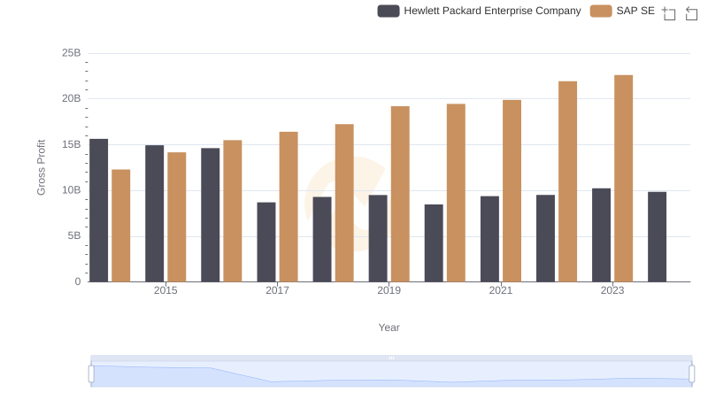 Gross Profit Trends Compared: SAP SE vs Hewlett Packard Enterprise Company