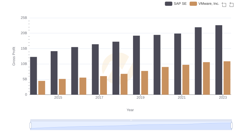 Gross Profit Trends Compared: SAP SE vs VMware, Inc.