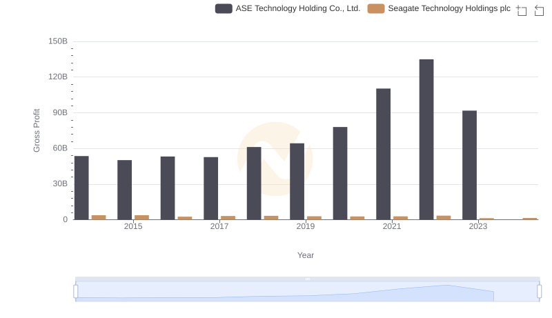 Gross Profit Trends Compared: Seagate Technology Holdings plc vs ASE Technology Holding Co., Ltd.