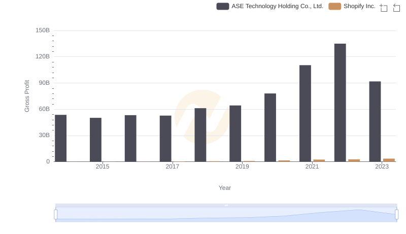 Gross Profit Trends Compared: Shopify Inc. vs ASE Technology Holding Co., Ltd.