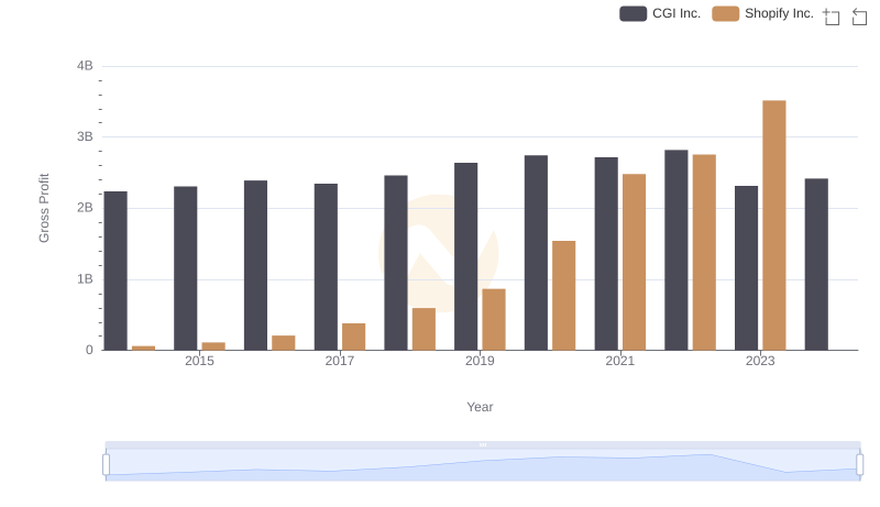 Gross Profit Trends Compared: Shopify Inc. vs CGI Inc.