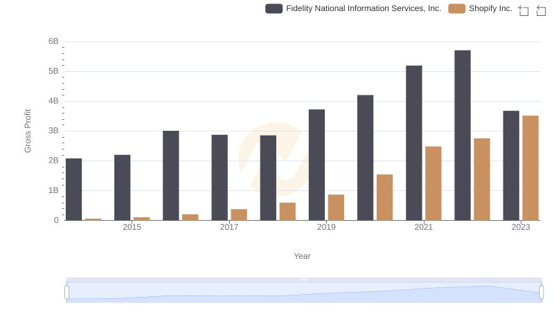 Gross Profit Trends Compared: Shopify Inc. vs Fidelity National Information Services, Inc.