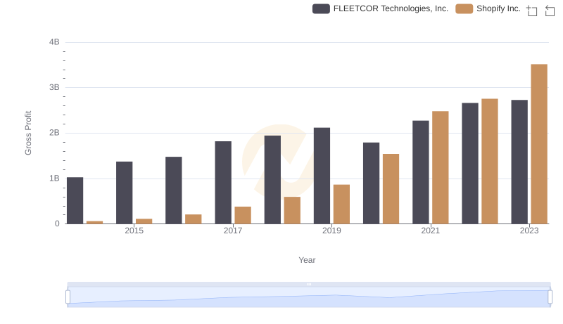Gross Profit Trends Compared: Shopify Inc. vs FLEETCOR Technologies, Inc.