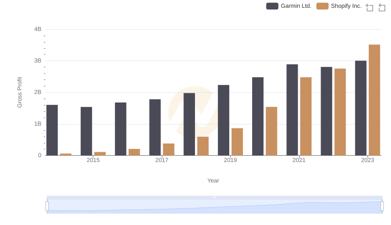 Gross Profit Trends Compared: Shopify Inc. vs Garmin Ltd.