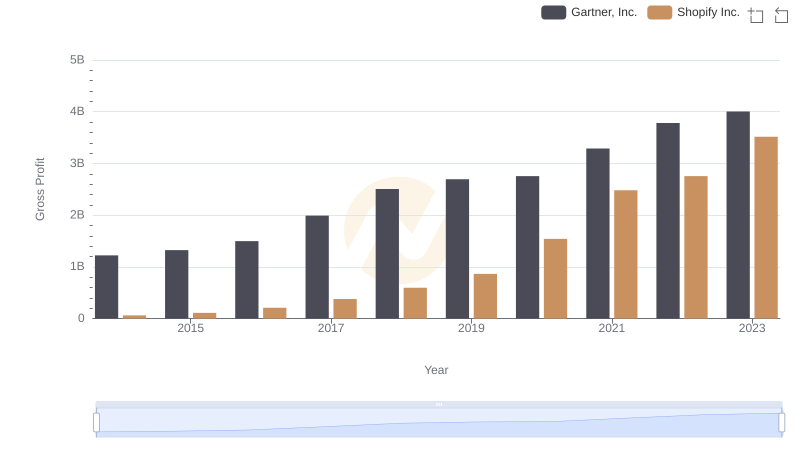 Gross Profit Trends Compared: Shopify Inc. vs Gartner, Inc.