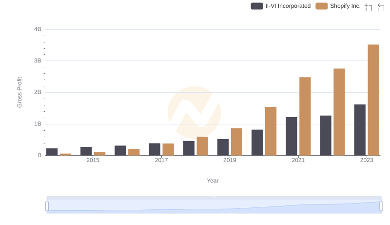 Gross Profit Trends Compared: Shopify Inc. vs II-VI Incorporated