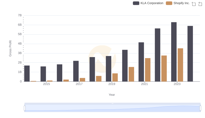 Gross Profit Trends Compared: Shopify Inc. vs KLA Corporation