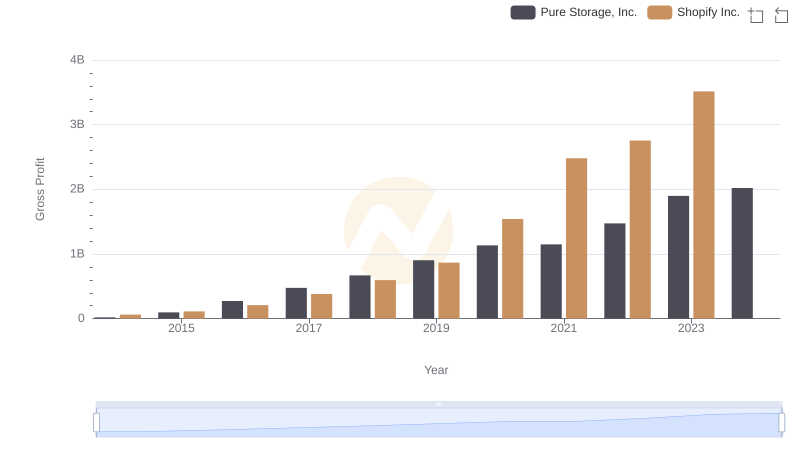 Gross Profit Trends Compared: Shopify Inc. vs Pure Storage, Inc.