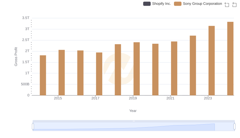 Gross Profit Trends Compared: Shopify Inc. vs Sony Group Corporation