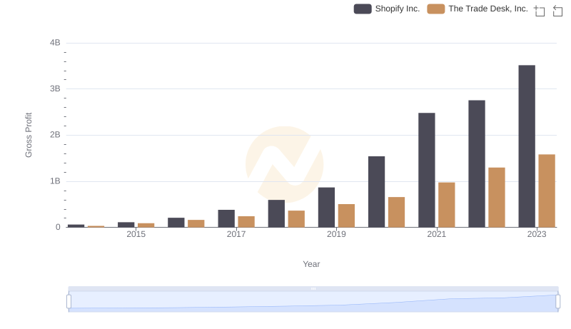 Gross Profit Trends Compared: Shopify Inc. vs The Trade Desk, Inc.