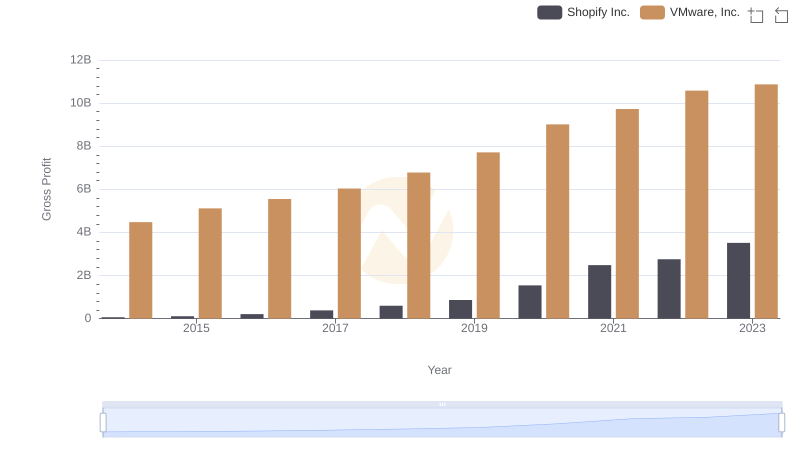 Gross Profit Trends Compared: Shopify Inc. vs VMware, Inc.