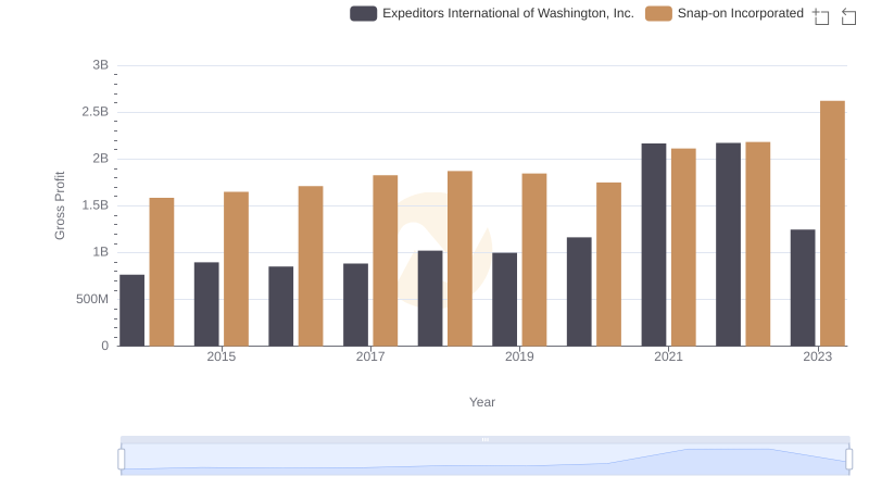 Gross Profit Trends Compared: Snap-on Incorporated vs Expeditors International of Washington, Inc.