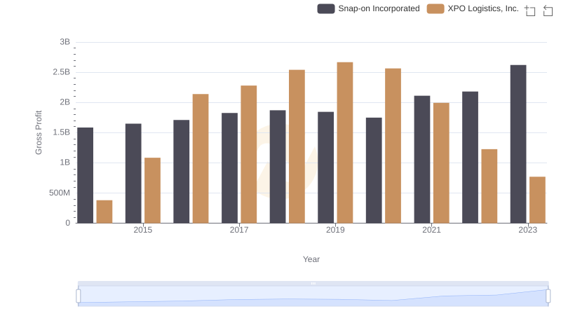 Gross Profit Trends Compared: Snap-on Incorporated vs XPO Logistics, Inc.