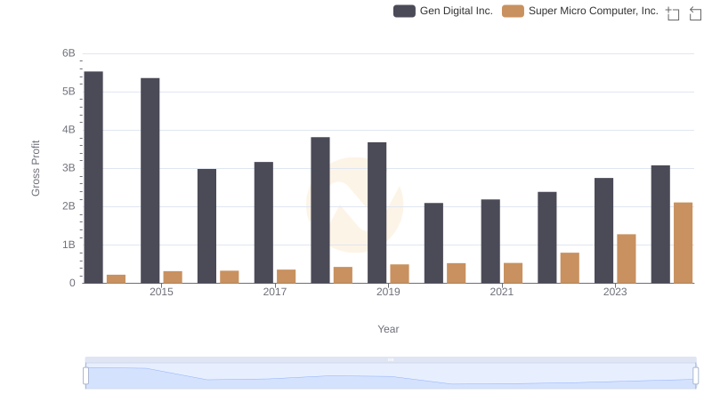 Gross Profit Trends Compared: Super Micro Computer, Inc. vs Gen Digital Inc.