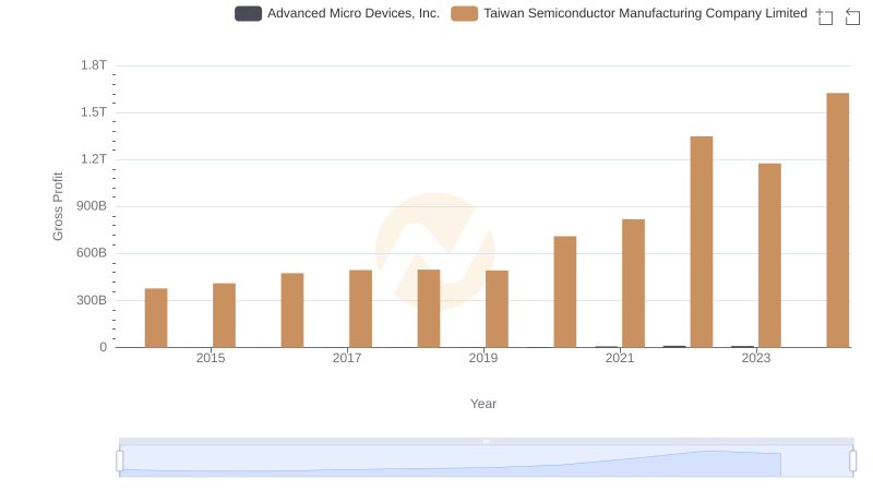 Gross Profit Trends Compared: Taiwan Semiconductor Manufacturing Company Limited vs Advanced Micro Devices, Inc.