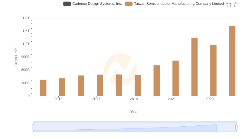 Gross Profit Trends Compared: Taiwan Semiconductor Manufacturing Company Limited vs Cadence Design Systems, Inc.