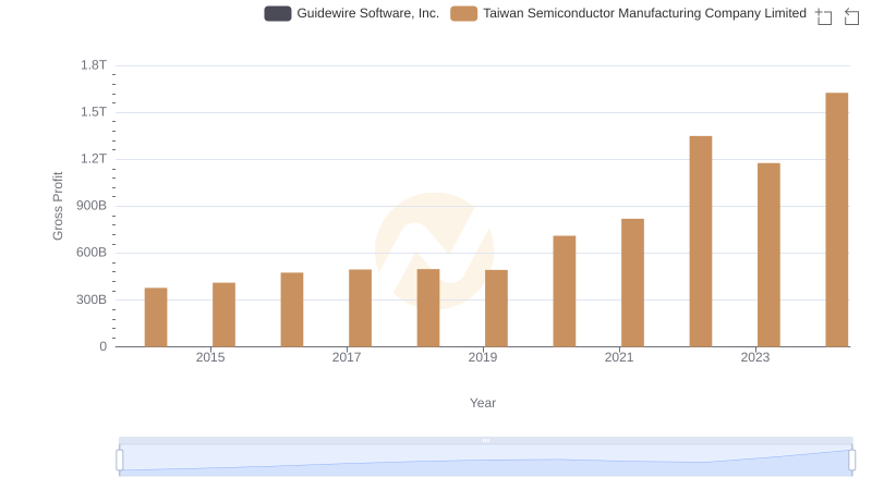 Gross Profit Trends Compared: Taiwan Semiconductor Manufacturing Company Limited vs Guidewire Software, Inc.
