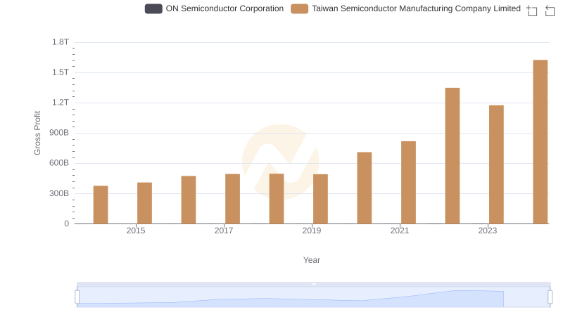 Gross Profit Trends Compared: Taiwan Semiconductor Manufacturing Company Limited vs ON Semiconductor Corporation