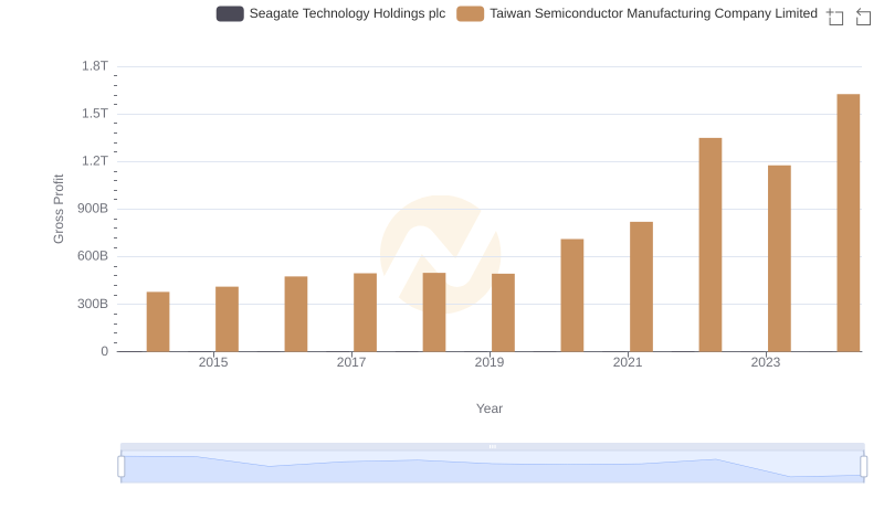 Gross Profit Trends Compared: Taiwan Semiconductor Manufacturing Company Limited vs Seagate Technology Holdings plc