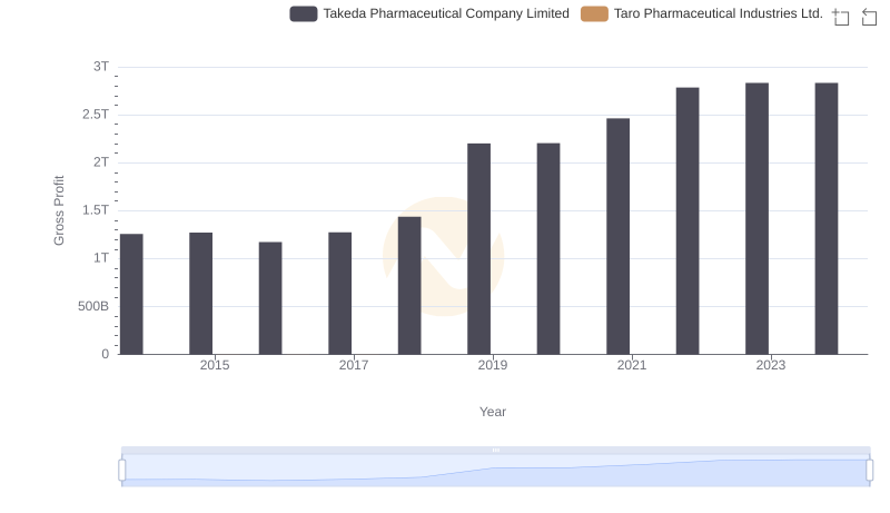 Gross Profit Trends Compared: Takeda Pharmaceutical Company Limited vs Taro Pharmaceutical Industries Ltd.