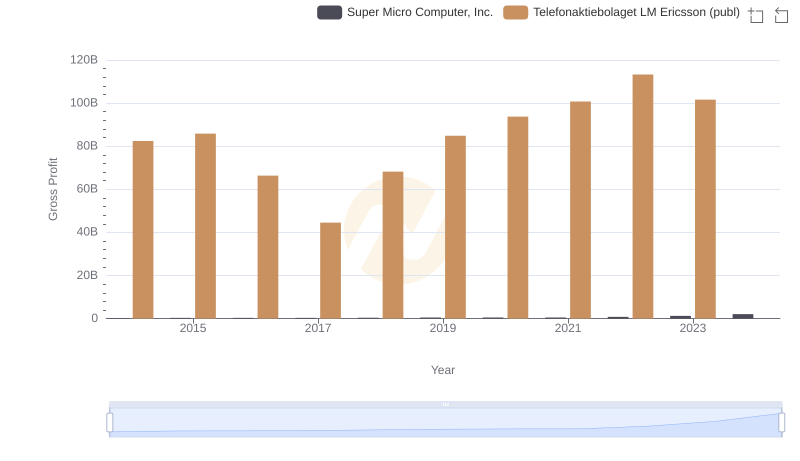 Gross Profit Trends Compared: Telefonaktiebolaget LM Ericsson (publ) vs Super Micro Computer, Inc.