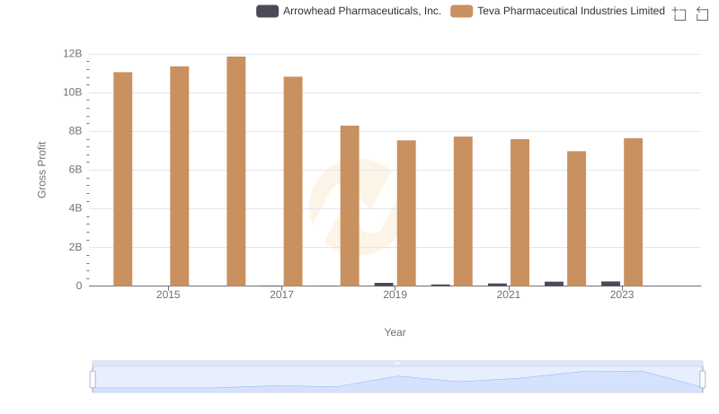 Gross Profit Trends Compared: Teva Pharmaceutical Industries Limited vs Arrowhead Pharmaceuticals, Inc.