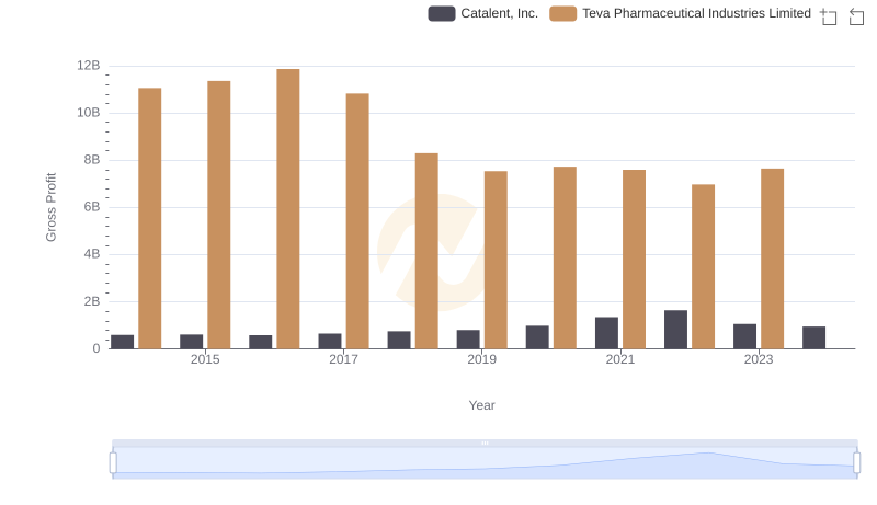 Gross Profit Trends Compared: Teva Pharmaceutical Industries Limited vs Catalent, Inc.